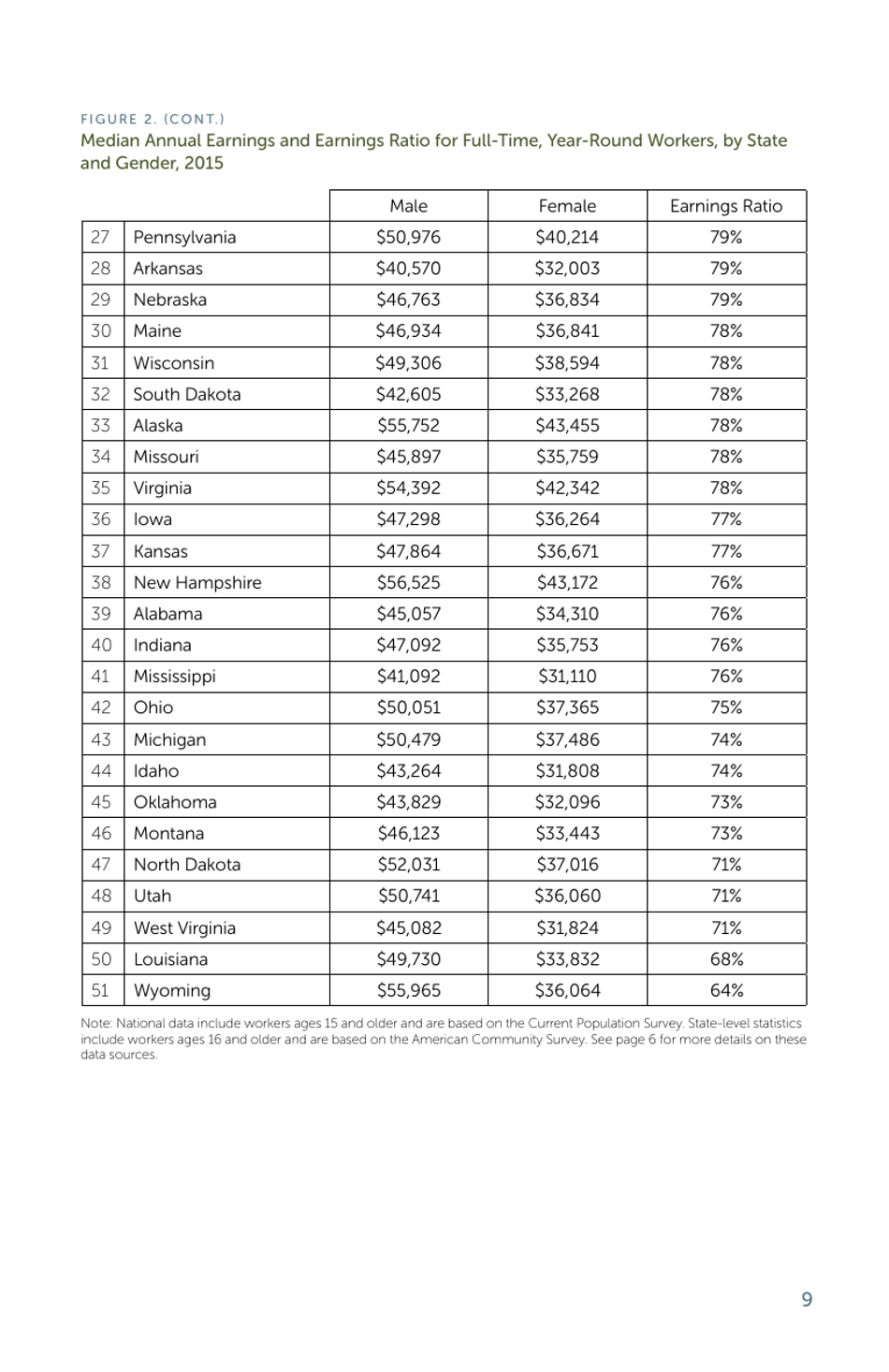 The Simple Truth About the Gender Pay Gap - American Association of University Women, Page 11