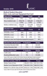 Document preview: Medical Student Education: Debt, Costs, and Loan Repayment Fact Card - Association of American Medical Colleges