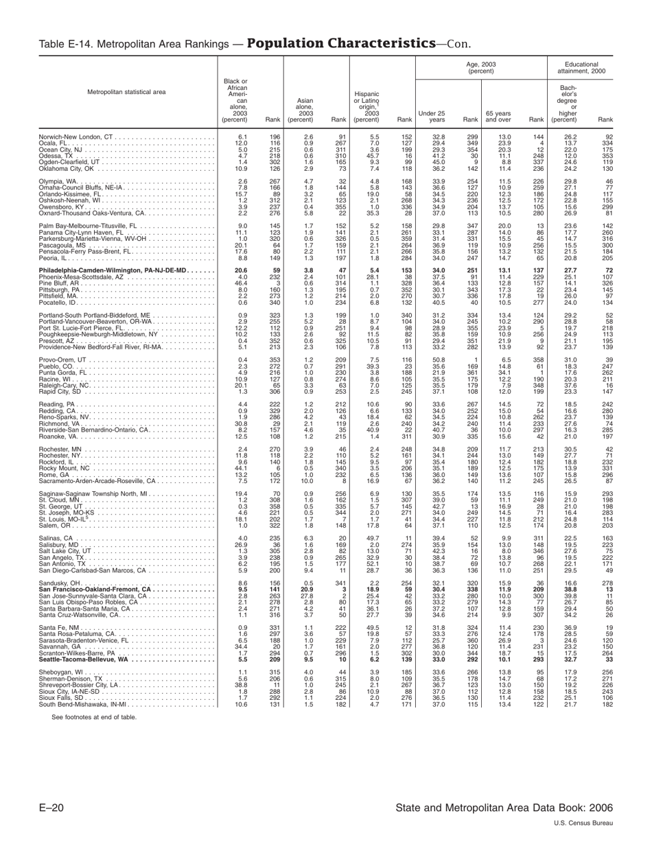 Appendix E Ranking Tables - State and Metropolitan Area Data Book, Page 20