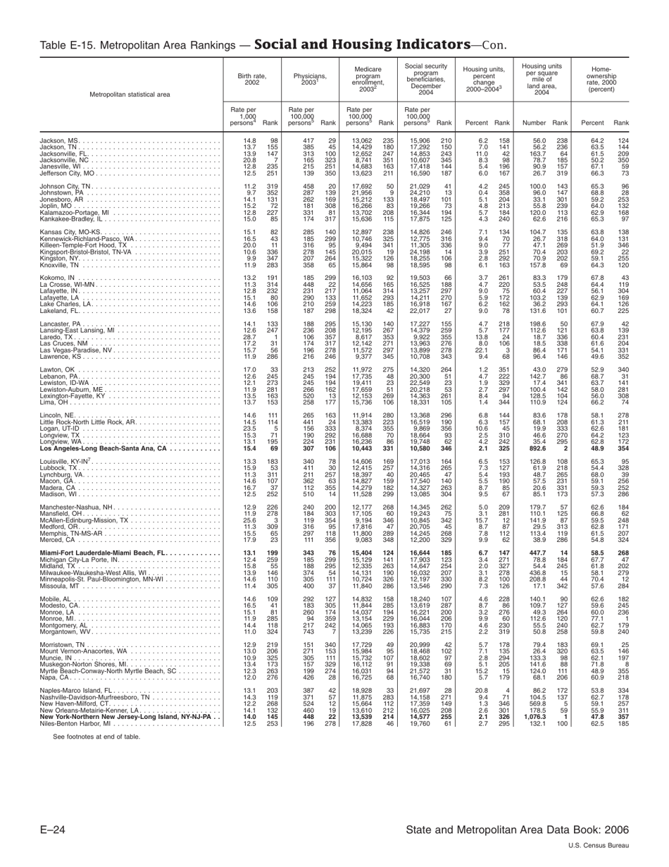 Appendix E Ranking Tables - State and Metropolitan Area Data Book, Page 24