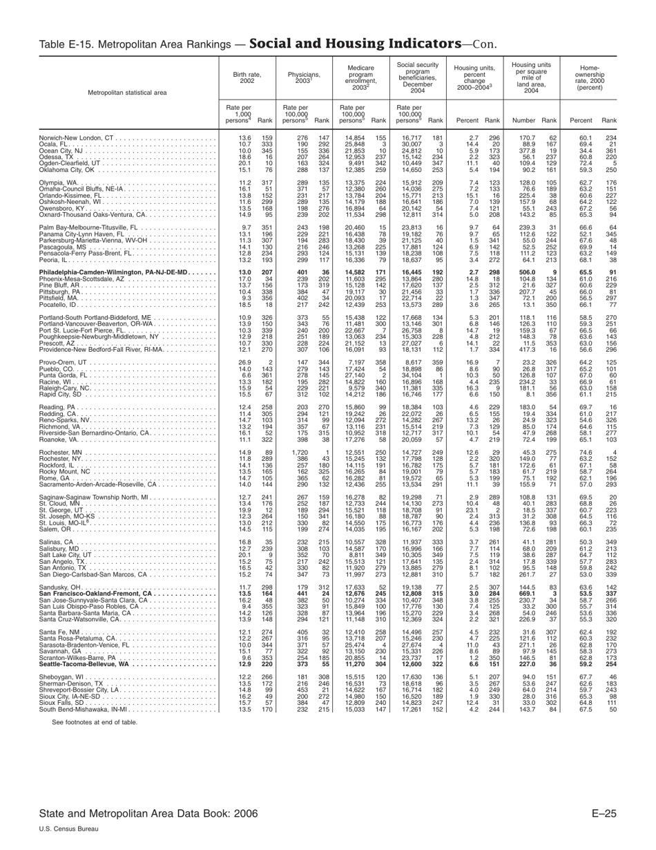 Appendix E Ranking Tables - State and Metropolitan Area Data Book, Page 25