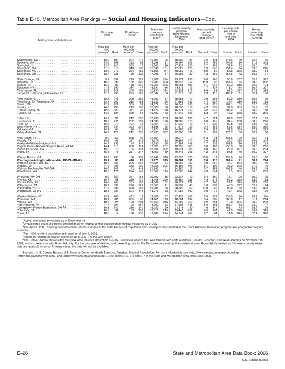 Appendix E Ranking Tables - State and Metropolitan Area Data Book, Page 26