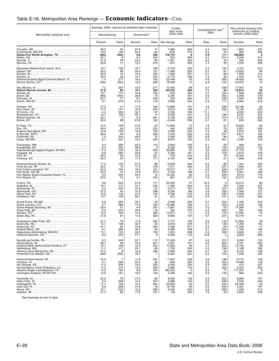 Appendix E Ranking Tables - State and Metropolitan Area Data Book, Page 28