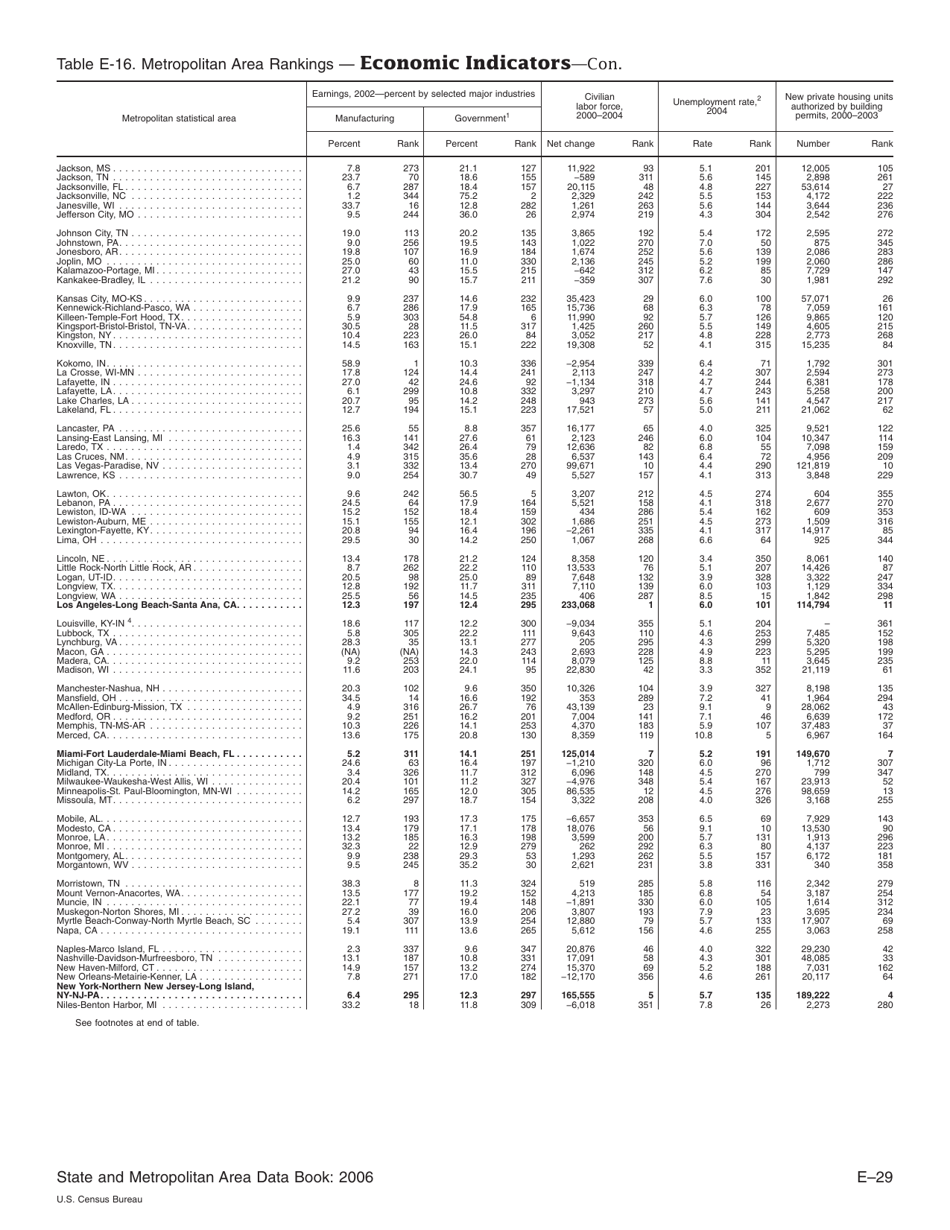 Appendix E Ranking Tables - State and Metropolitan Area Data Book, Page 29