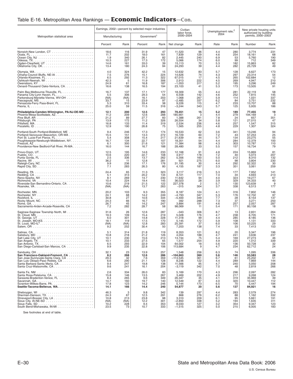 Appendix E Ranking Tables - State and Metropolitan Area Data Book, Page 30