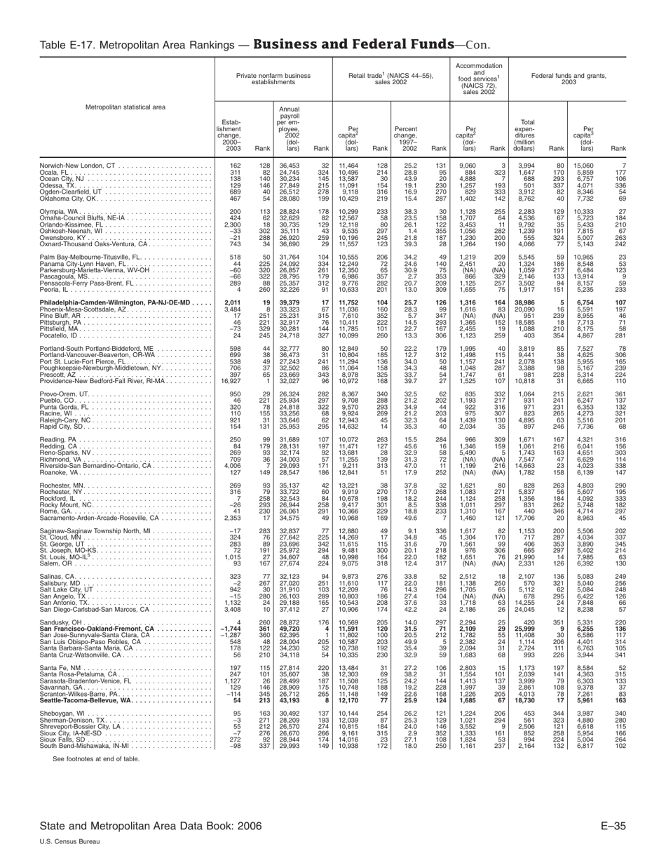 Appendix E Ranking Tables - State and Metropolitan Area Data Book, Page 35