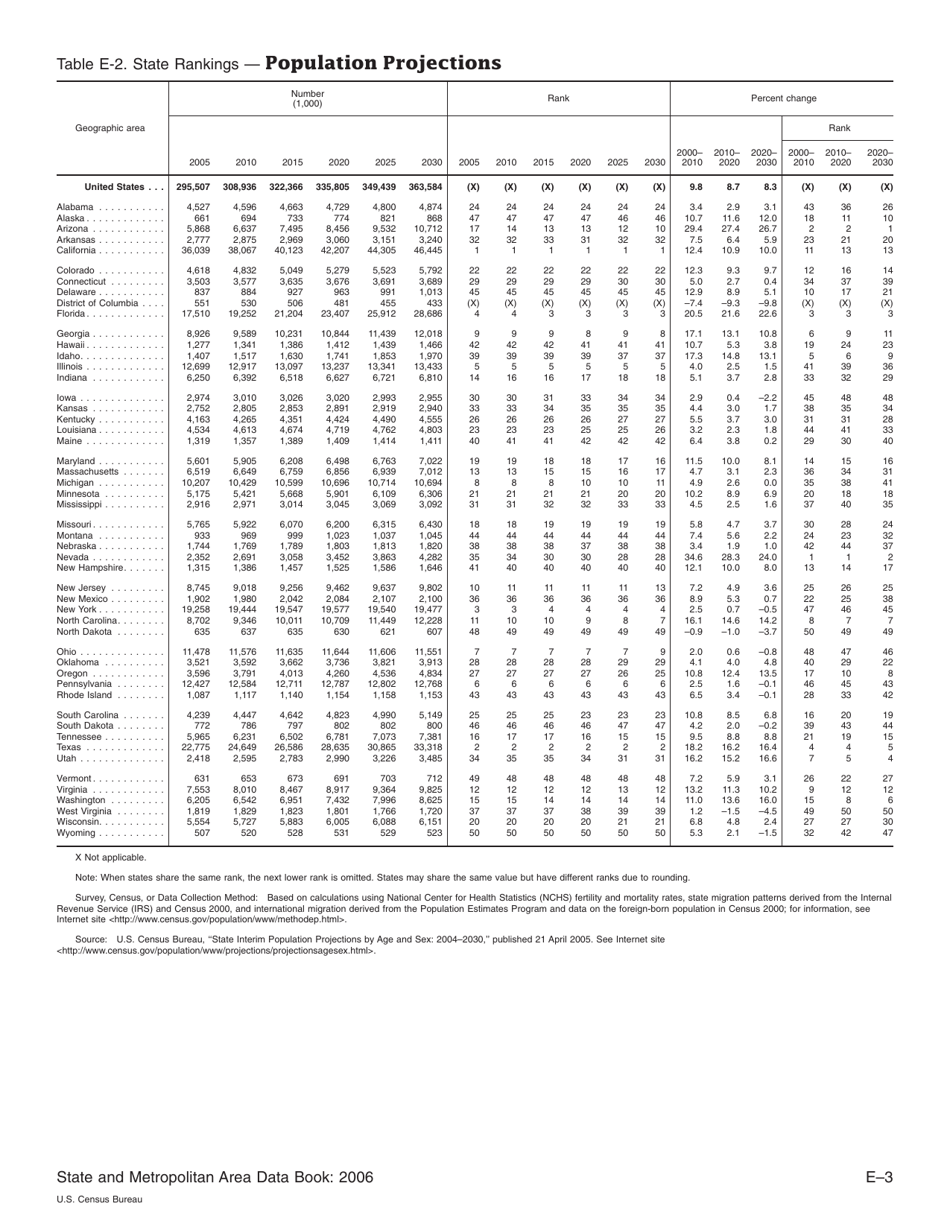 Appendix E Ranking Tables - State and Metropolitan Area Data Book, Page 3