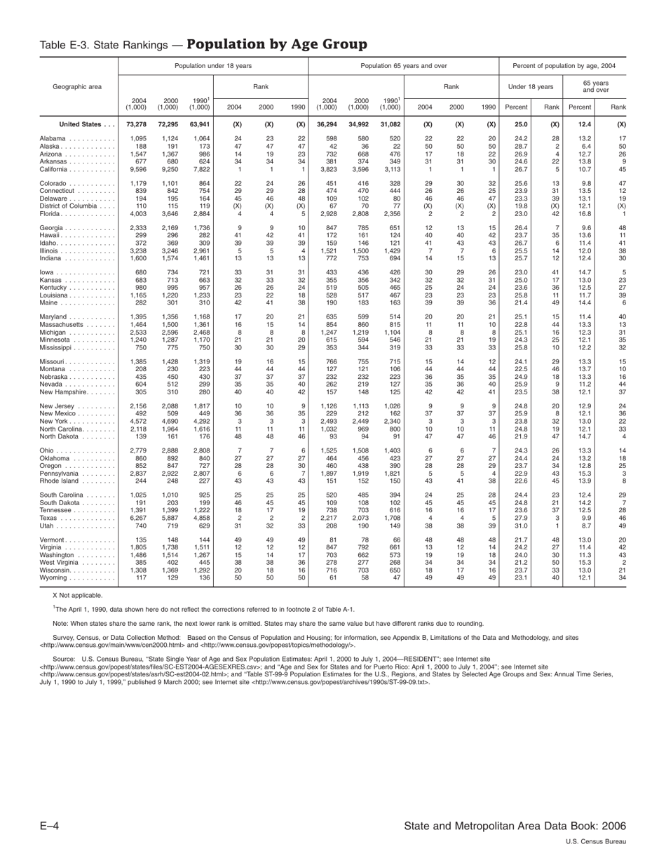 Appendix E Ranking Tables - State and Metropolitan Area Data Book, Page 4