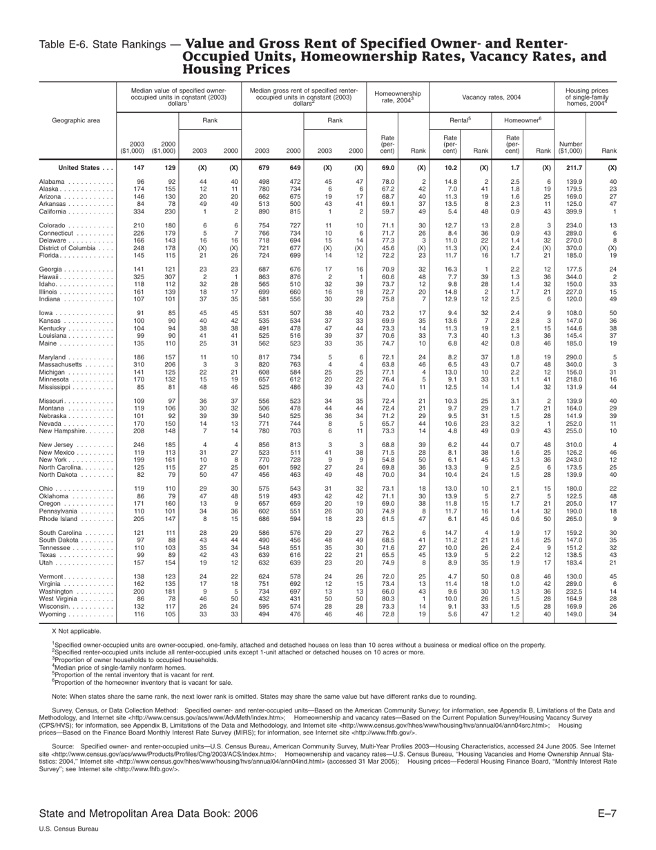 Appendix E Ranking Tables - State and Metropolitan Area Data Book, Page 7