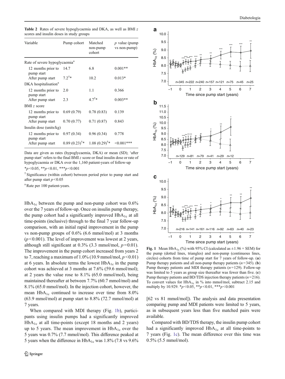 Long-Term Outcome of Insulin Pump Therapy in Children With Type 1 Diabetes Assessed in a Large Population-Based Casecontrol Study, Page 4