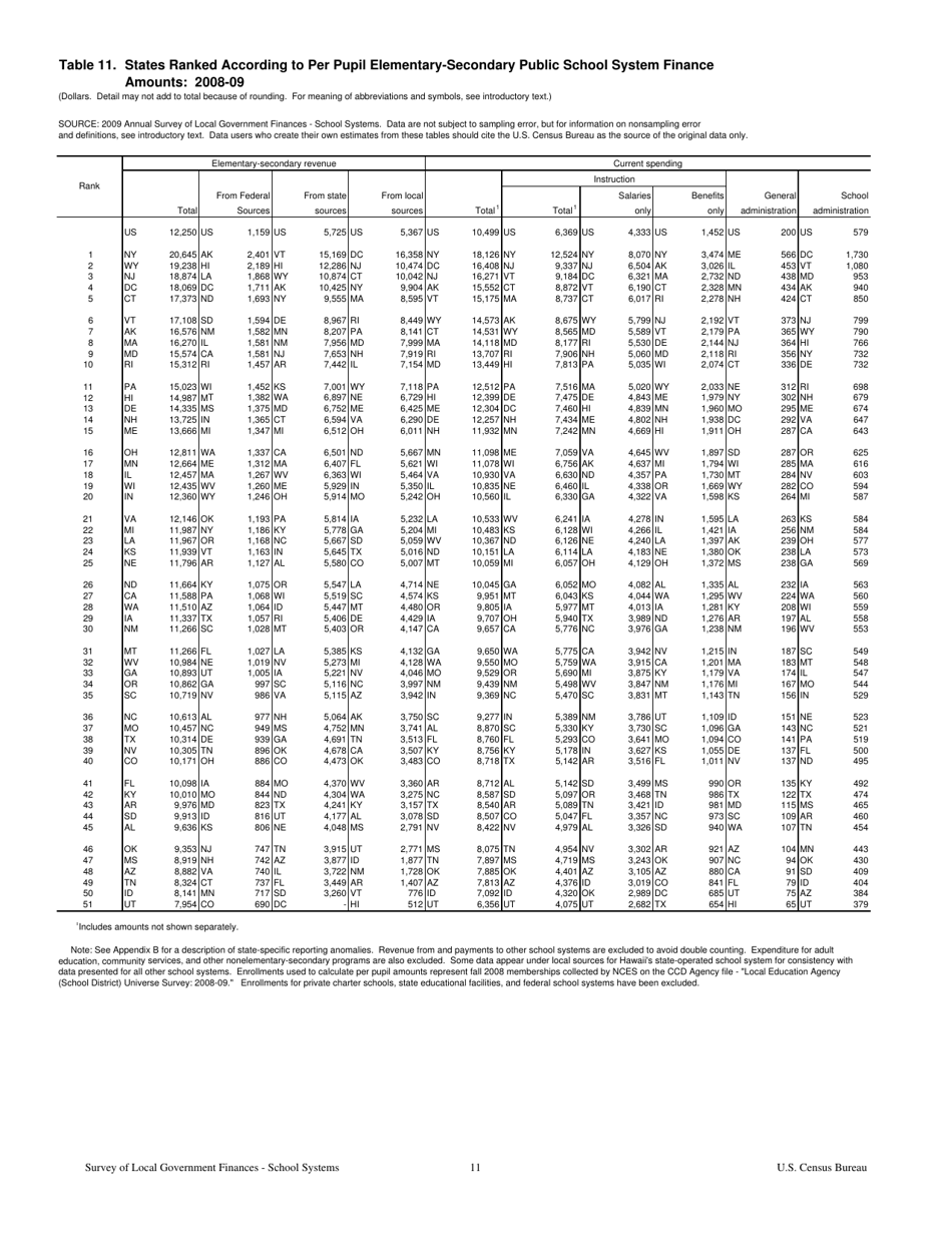States Ranked According to Per Pupil Elementary-Secondary Public School System Finance Amounts: 2008-09, Page 1