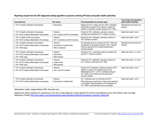 Quick Reference Guide - Laboratory Testing for the Diagnosis of HIV Infection: Updated Recommendations, Page 2
