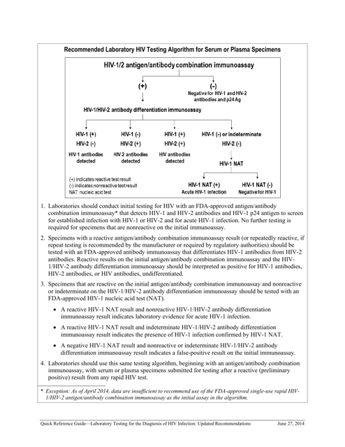 Quick Reference Guide - Laboratory Testing for the Diagnosis of HIV Infection: Updated Recommendations