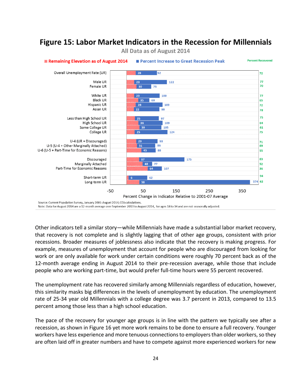 15 Economic Facts About Millennials - the Council of Economic Advisers, Page 24