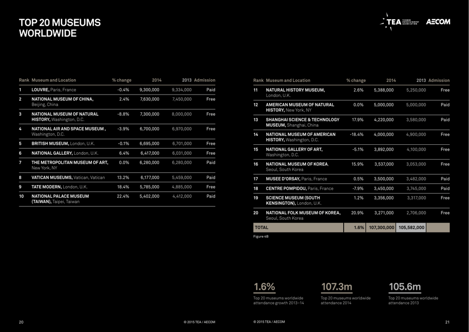 Theme Index and Museum Index (Aecom), Page 11