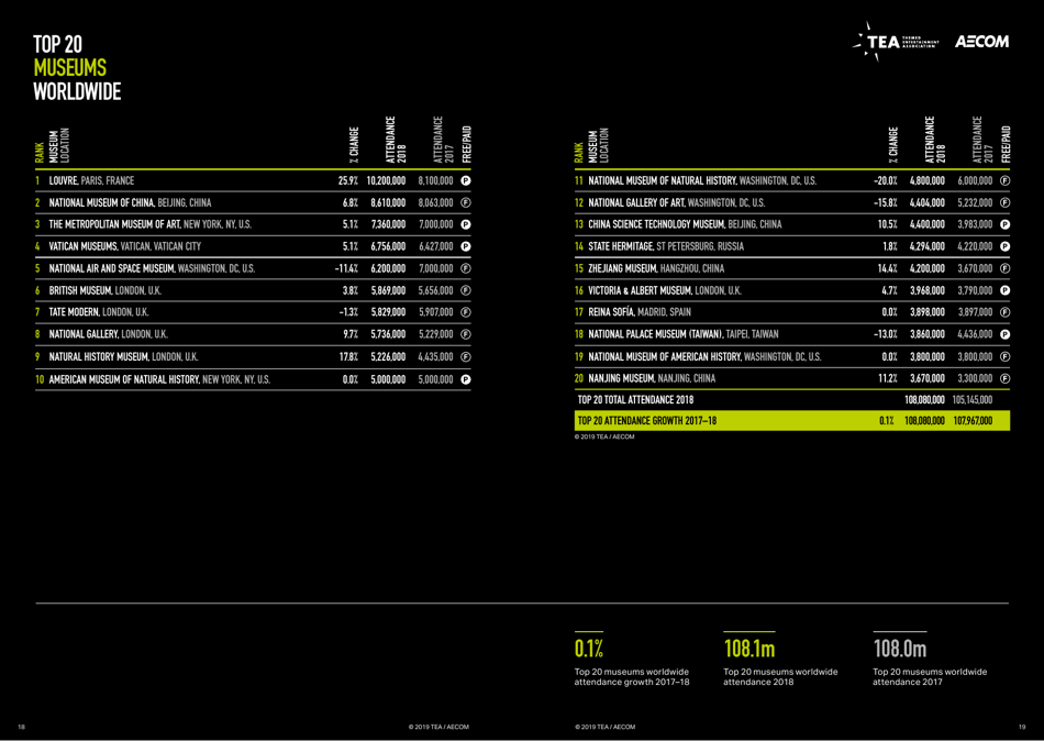 Theme Index and Museum Index (Aecom), Page 10