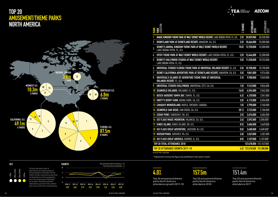 Theme Index and Museum Index (Aecom), Page 17