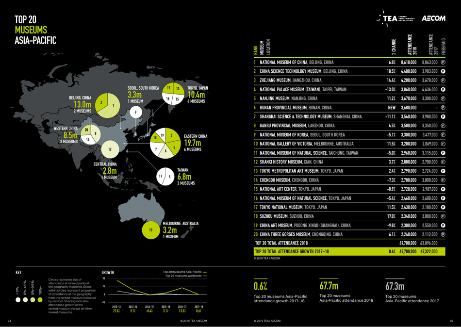 Theme Index and Museum Index (Aecom), Page 38