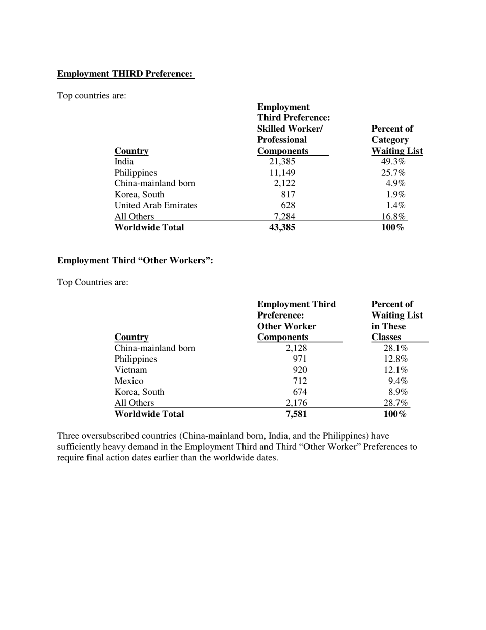 Annual Immigrant Visa Waiting List Report as of November 1, 2018, Page 10