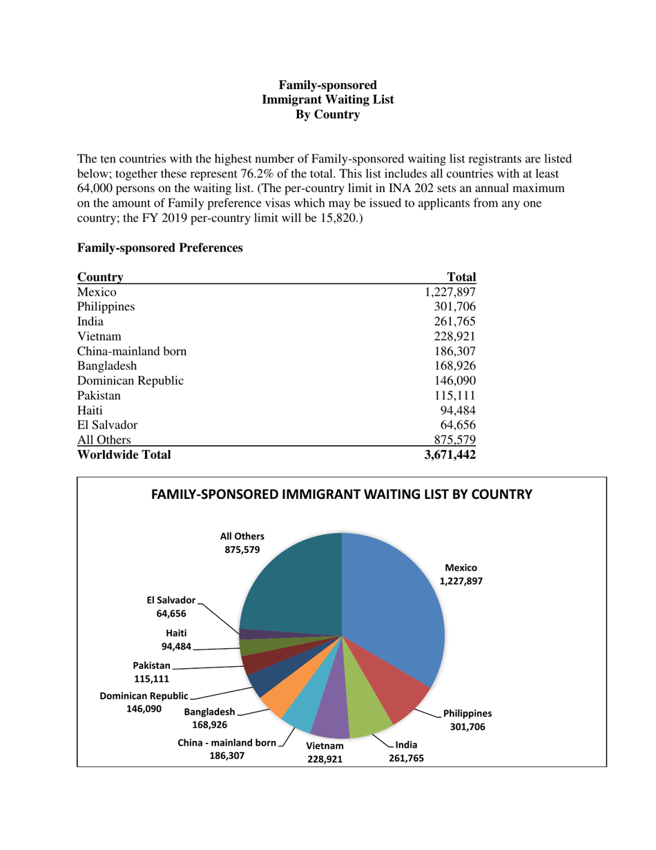 Annual Immigrant Visa Waiting List Report as of November 1, 2018, Page 12