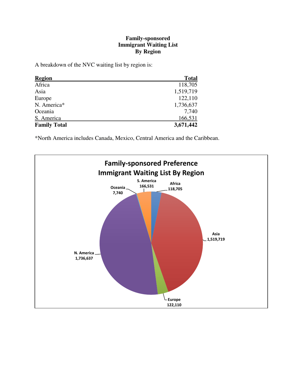 Annual Immigrant Visa Waiting List Report as of November 1, 2018, Page 13