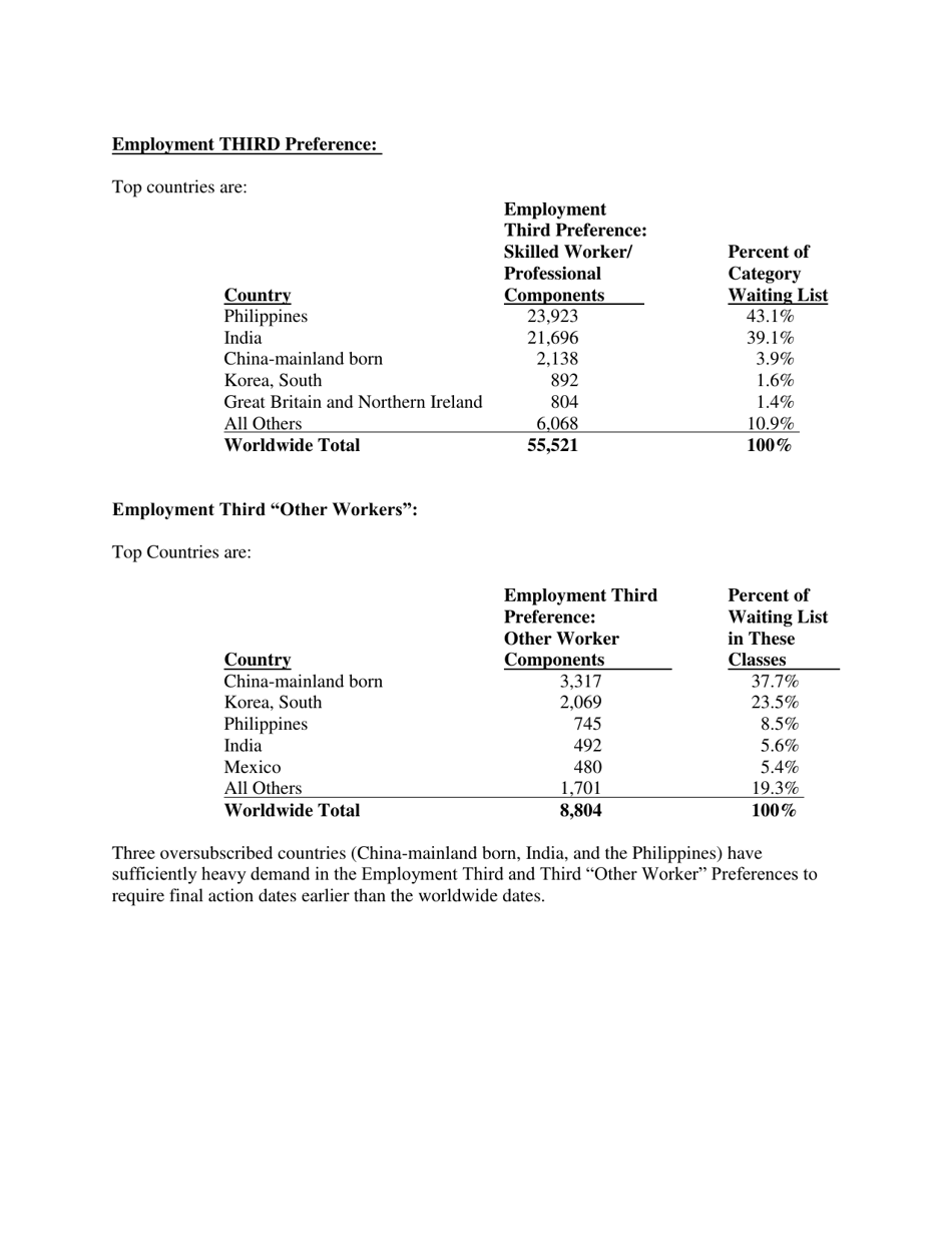 Annual Immigrant Visa Waiting List Report as of November 1, 2016, Page 10