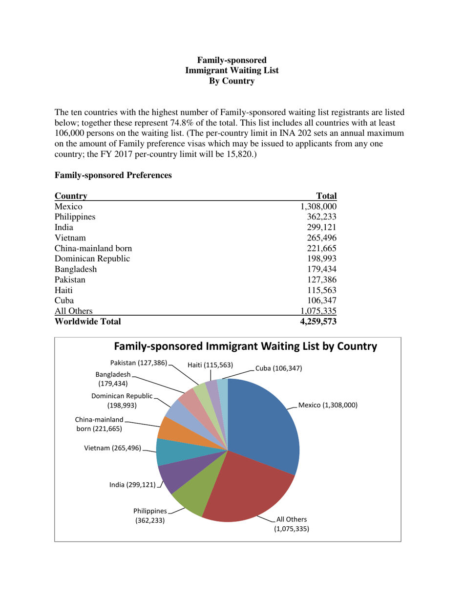 Annual Immigrant Visa Waiting List Report as of November 1, 2016, Page 12