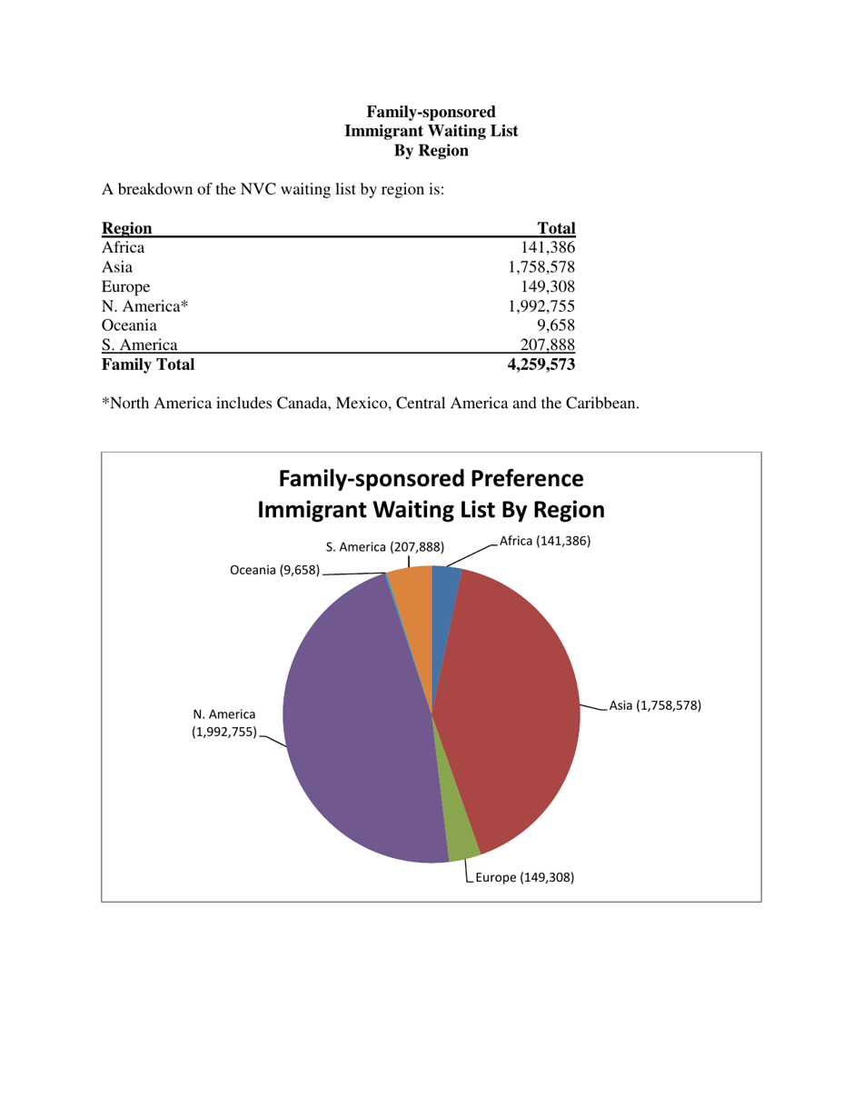 Annual Immigrant Visa Waiting List Report as of November 1, 2016, Page 13