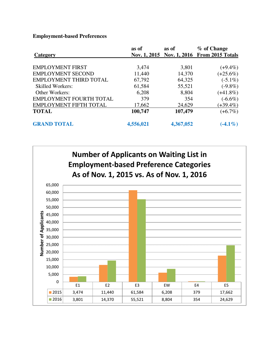 Annual Immigrant Visa Waiting List Report as of November 1, 2016, Page 3