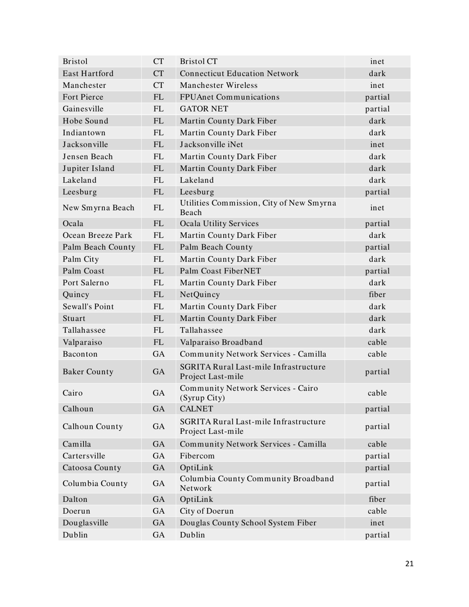 Community-Based Broadband Solutions: the Benefits of Competition and Choice for Community Development and Highspeed Internet Access, Page 21