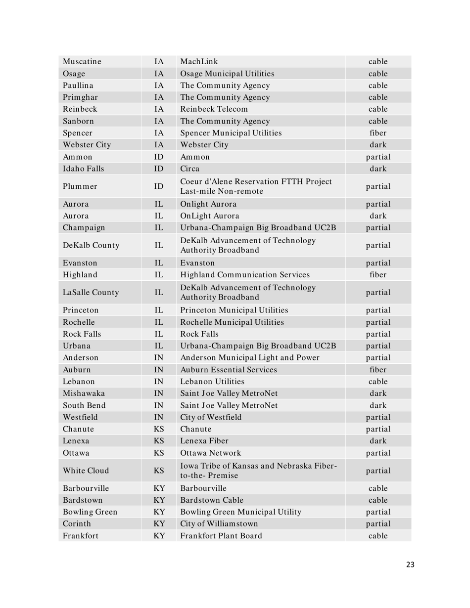 Community-Based Broadband Solutions: the Benefits of Competition and Choice for Community Development and Highspeed Internet Access, Page 23