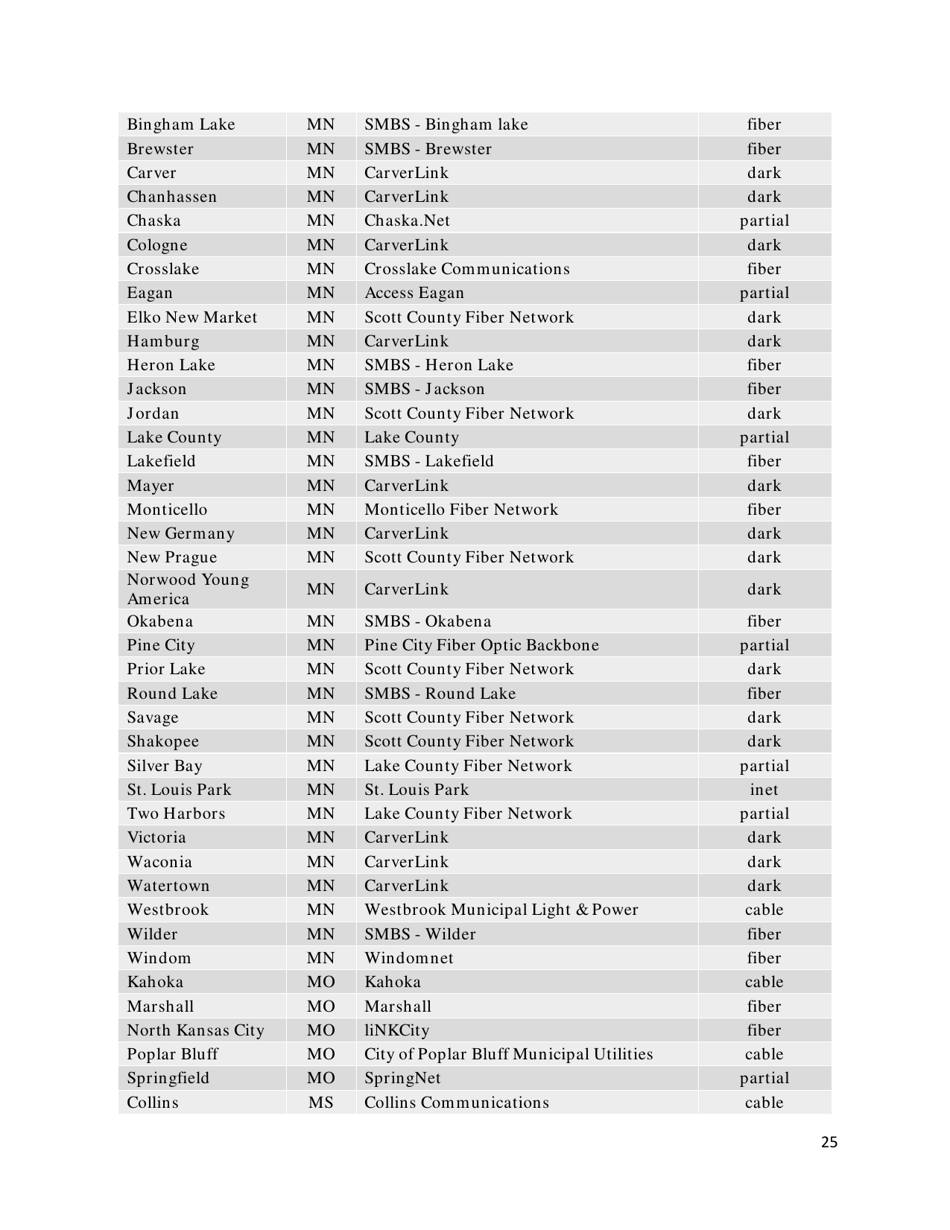 Community-Based Broadband Solutions: the Benefits of Competition and Choice for Community Development and Highspeed Internet Access, Page 25
