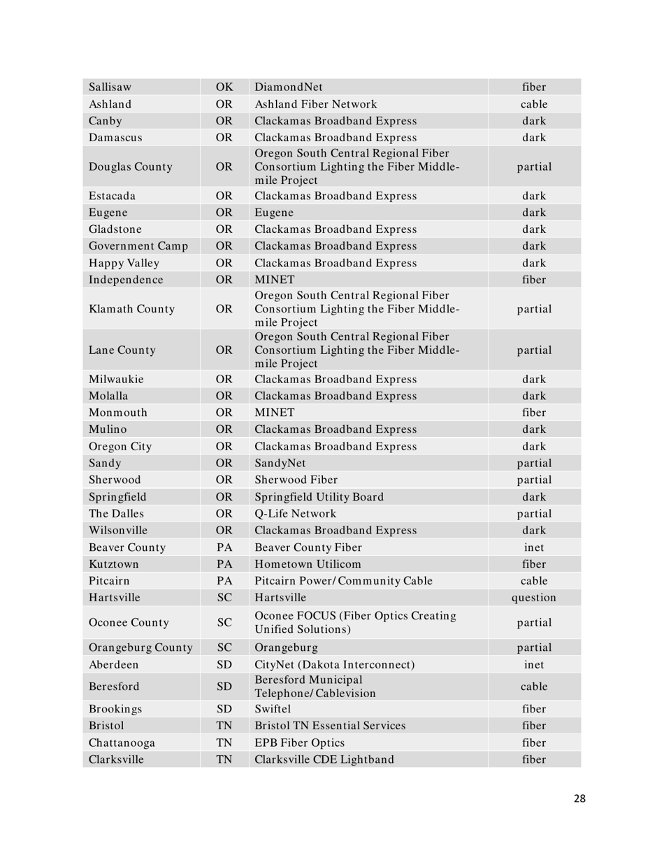 Community-Based Broadband Solutions: the Benefits of Competition and Choice for Community Development and Highspeed Internet Access, Page 28