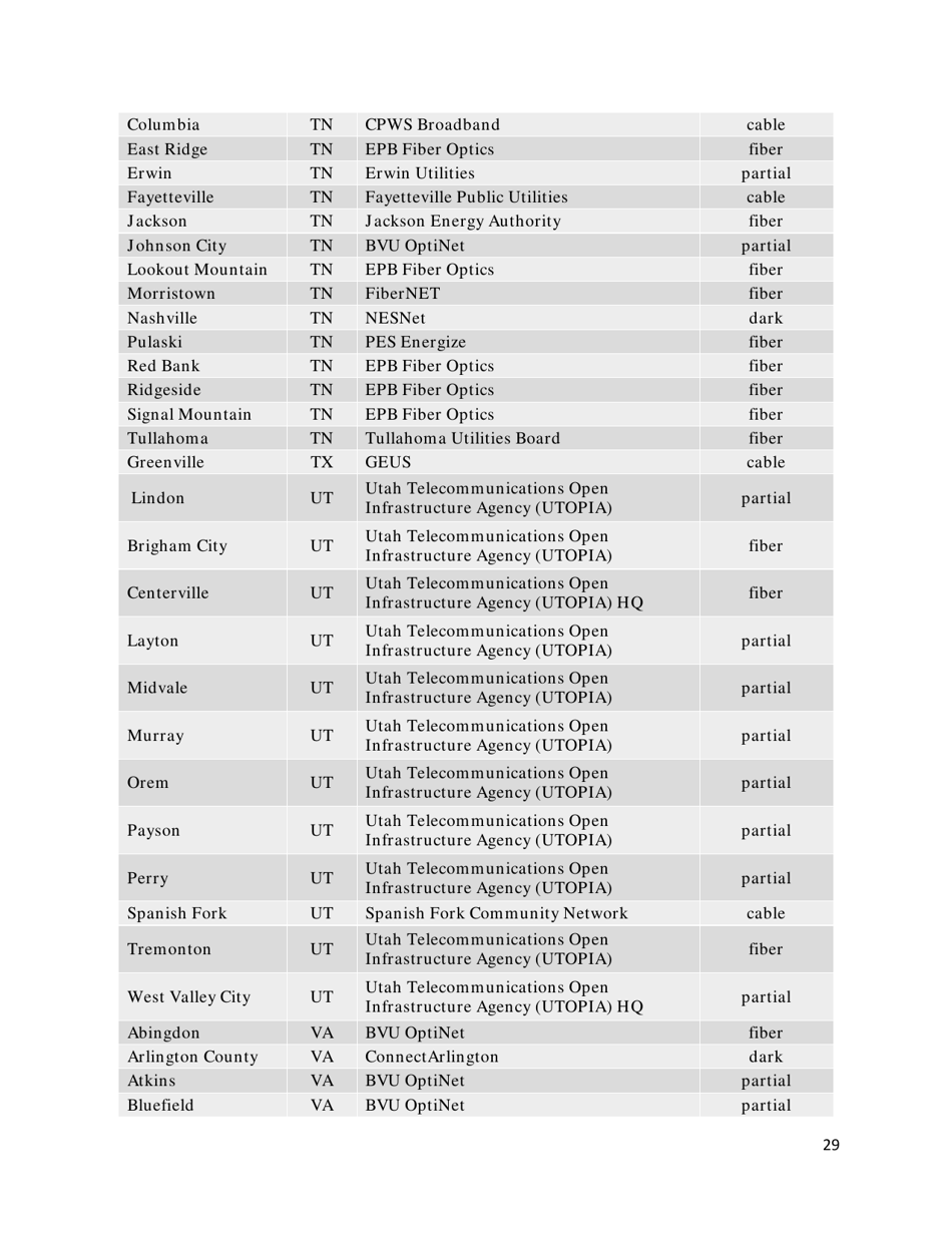 Community-Based Broadband Solutions: the Benefits of Competition and Choice for Community Development and Highspeed Internet Access, Page 29