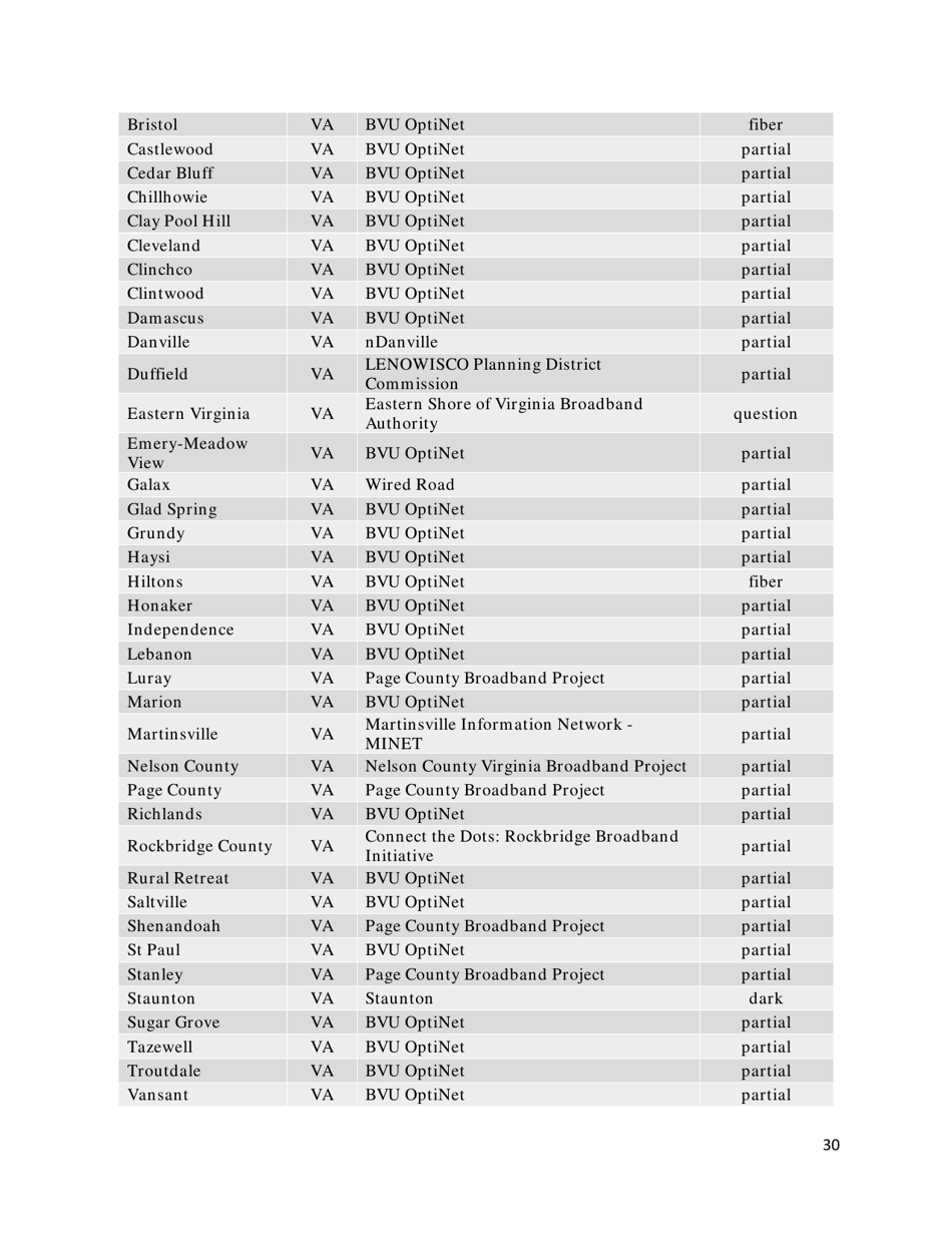 Community-Based Broadband Solutions: the Benefits of Competition and Choice for Community Development and Highspeed Internet Access, Page 30