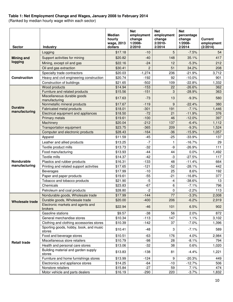 The Low-Wage Recovery - National Employment Law Project, Page 10