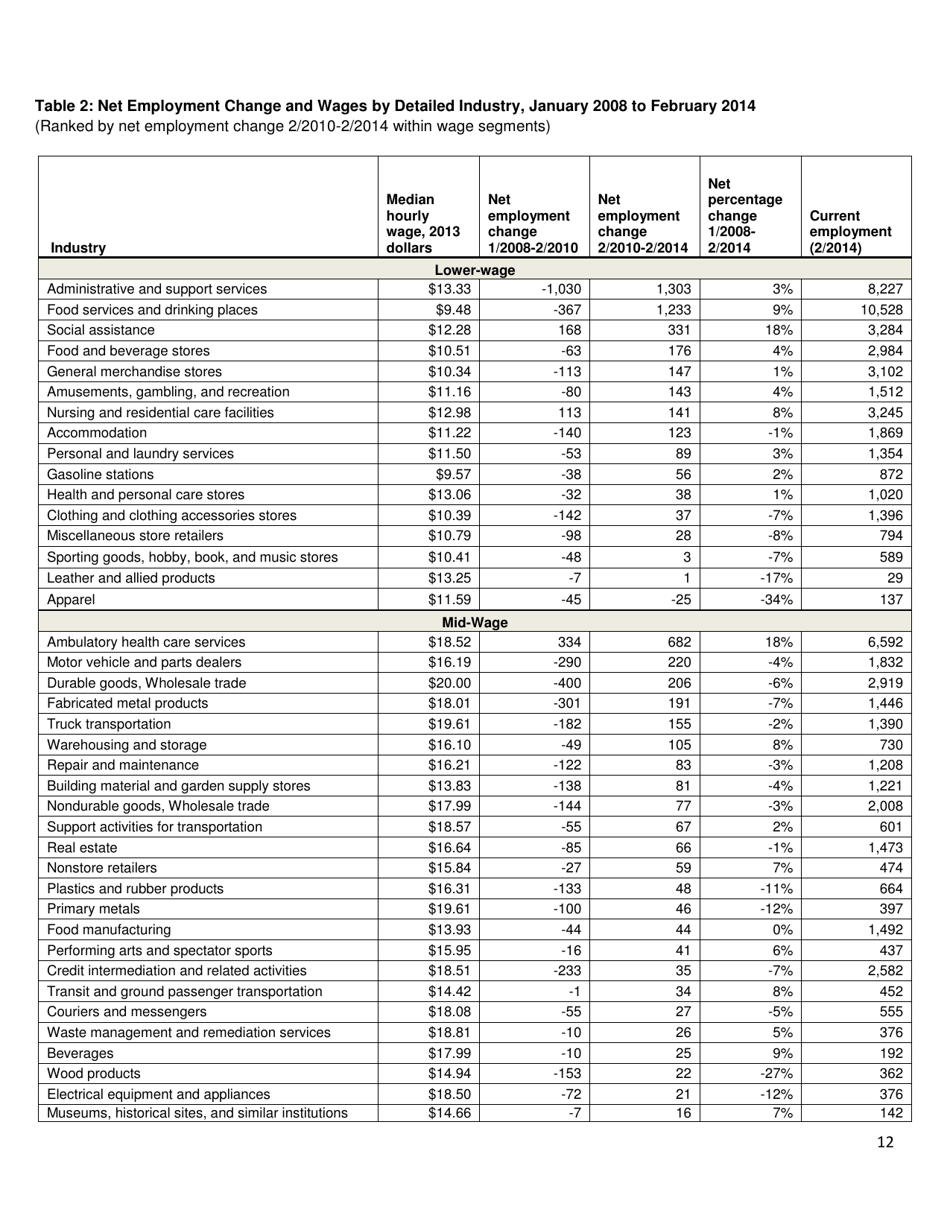 The Low-Wage Recovery - National Employment Law Project, Page 12