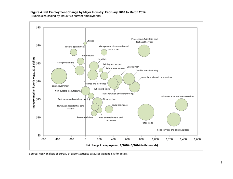 The Low-Wage Recovery - National Employment Law Project, Page 7