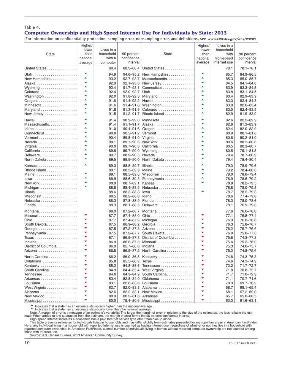 Computer and Internet Use in the United States: 2013 (American Community Survey Reports), Page 10