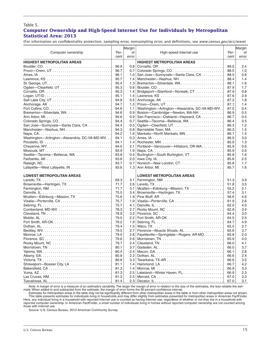Computer and Internet Use in the United States: 2013 (American Community Survey Reports), Page 15