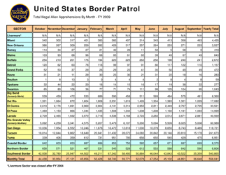 United States Border Patrol: Total Illegal Alien Apprehensions by Month [fy00-fy17], Page 10