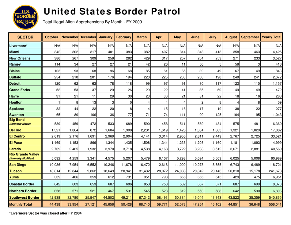 United States Border Patrol: Total Illegal Alien Apprehensions by Month [fy00-fy17], Page 10