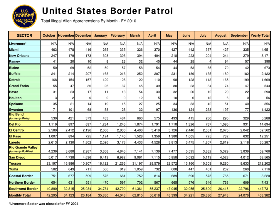 United States Border Patrol: Total Illegal Alien Apprehensions by Month [fy00-fy17], Page 11