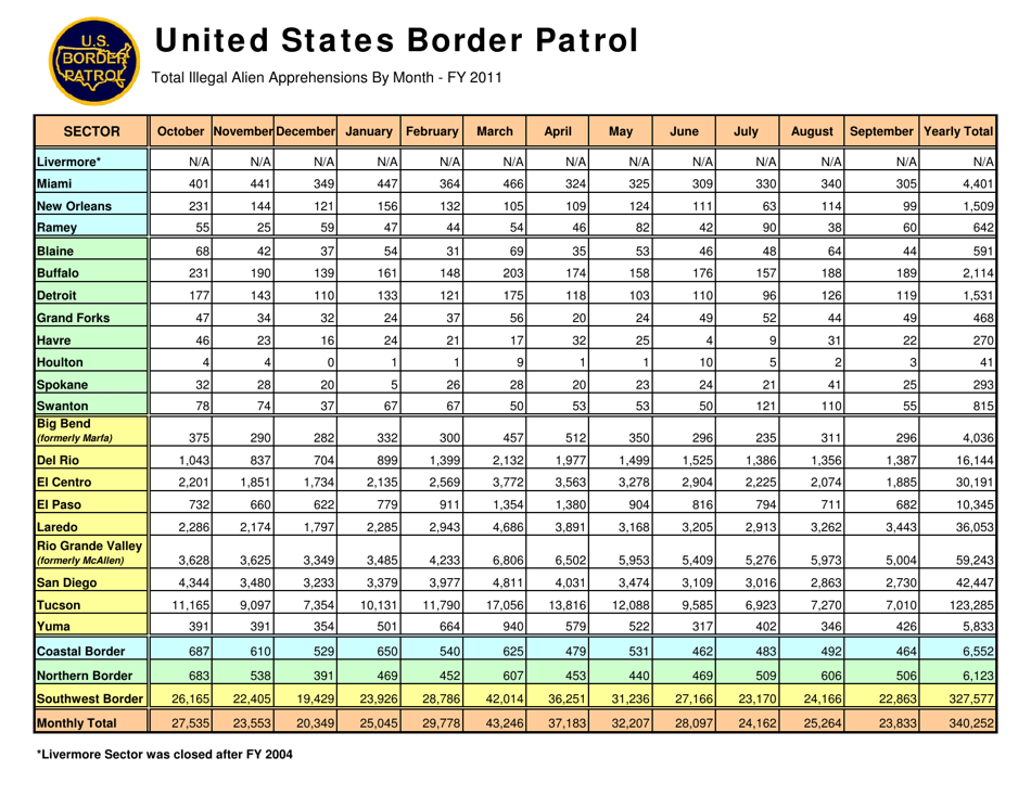 United States Border Patrol: Total Illegal Alien Apprehensions by Month [fy00-fy17], Page 12