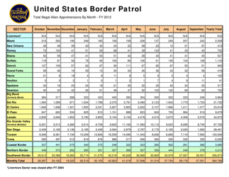 United States Border Patrol: Total Illegal Alien Apprehensions by Month [fy00-fy17], Page 13
