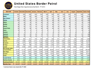 United States Border Patrol: Total Illegal Alien Apprehensions by Month [fy00-fy17], Page 15