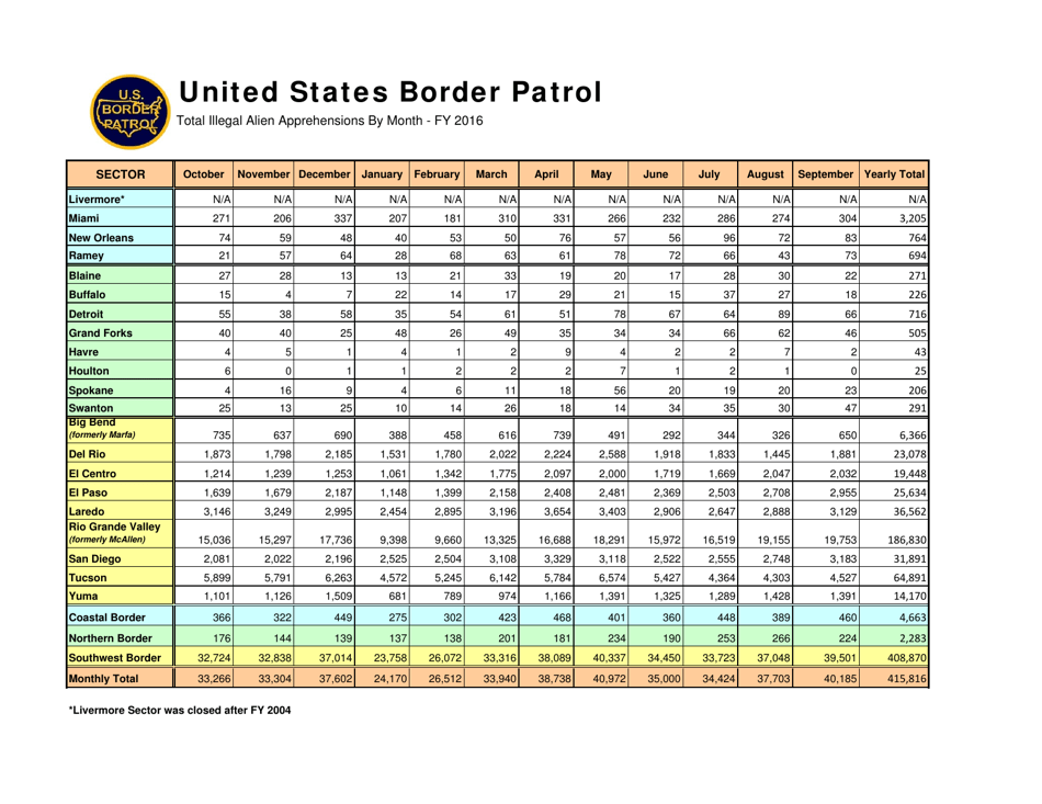 United States Border Patrol: Total Illegal Alien Apprehensions by Month [fy00-fy17], Page 17