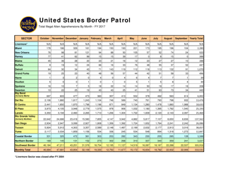 United States Border Patrol: Total Illegal Alien Apprehensions by Month [fy00-fy17], Page 18