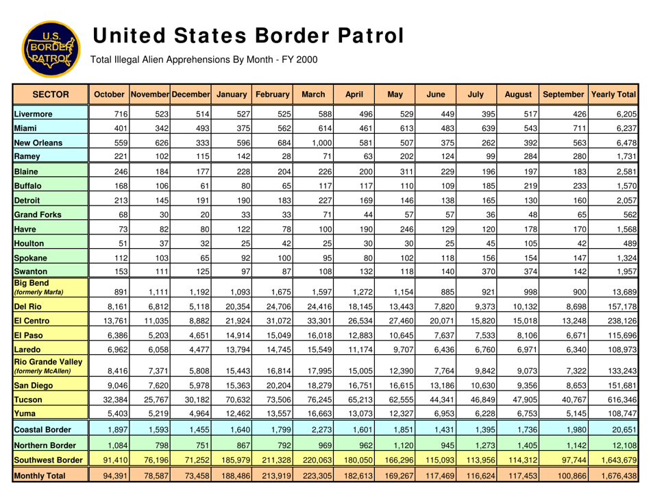 United States Border Patrol: Total Illegal Alien Apprehensions by Month [fy00-fy17], Page 1