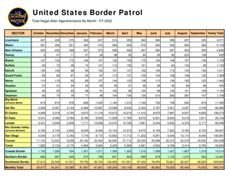 United States Border Patrol: Total Illegal Alien Apprehensions by Month [fy00-fy17], Page 3